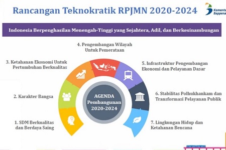 Jokowi Ingin RPJMN 2020-2024 Disusun Jelas Dan Realistis